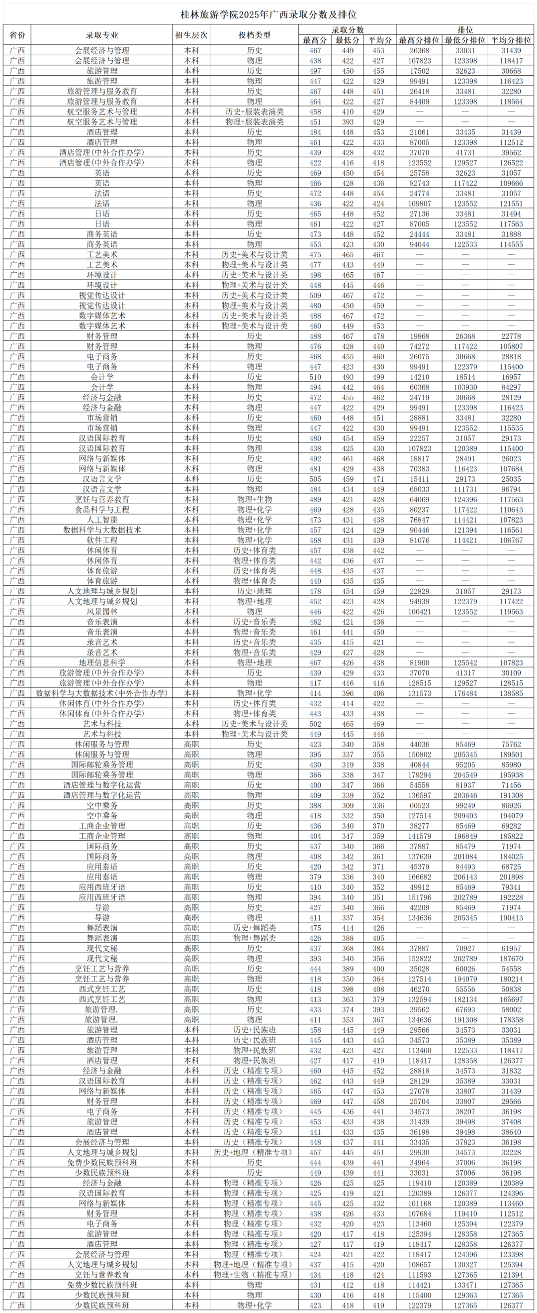 2025年录取分数及排位.20260317160031250_广西(1).png